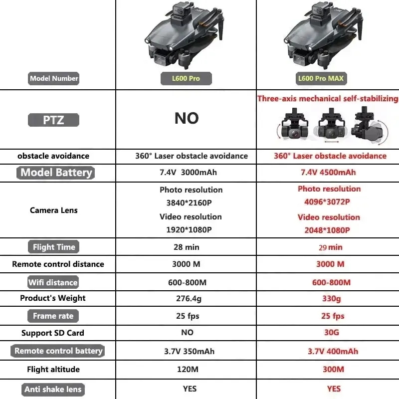 L600 PRO MAX GPS Дрон Професси – обзор и цена Drone Camera Professional